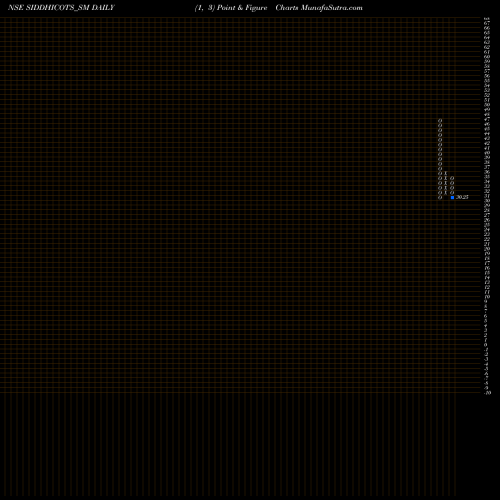 Free Point and Figure charts Siddhi Cotspin Limited SIDDHICOTS_SM share NSE Stock Exchange 