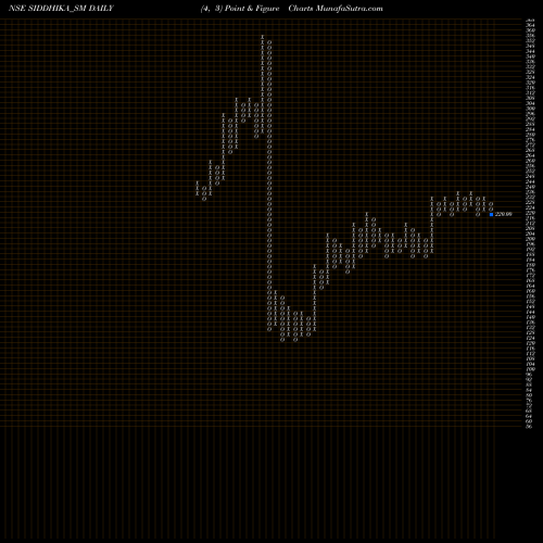 Free Point and Figure charts Siddhika Coatings Limited SIDDHIKA_SM share NSE Stock Exchange 