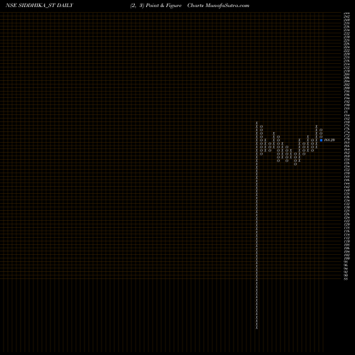 Free Point and Figure charts Siddhika Coatings Limited SIDDHIKA_ST share NSE Stock Exchange 