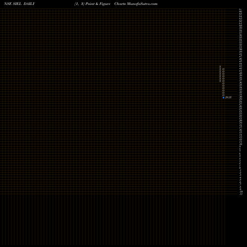 Free Point and Figure charts Superior Industrial Ent L SIEL share NSE Stock Exchange 