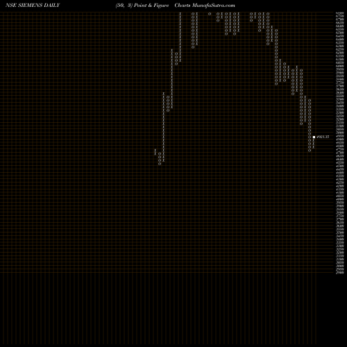 Free Point and Figure charts Siemens Limited SIEMENS share NSE Stock Exchange 