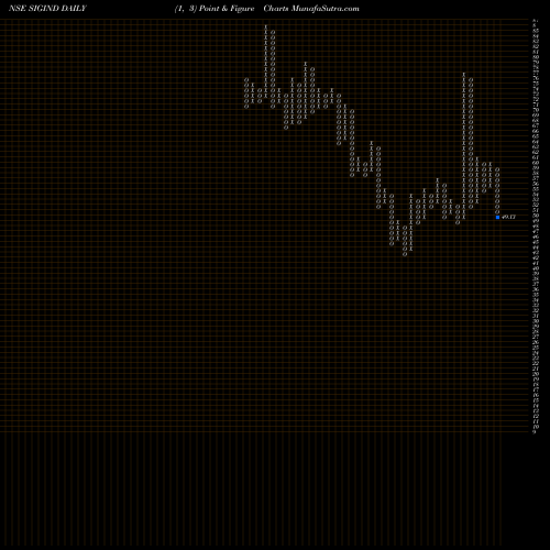 Free Point and Figure charts Signet Industries Limited SIGIND share NSE Stock Exchange 