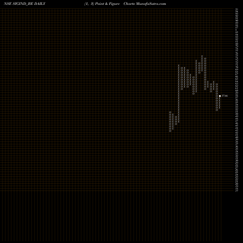 Free Point and Figure charts Signet Industries Limited SIGIND_BE share NSE Stock Exchange 