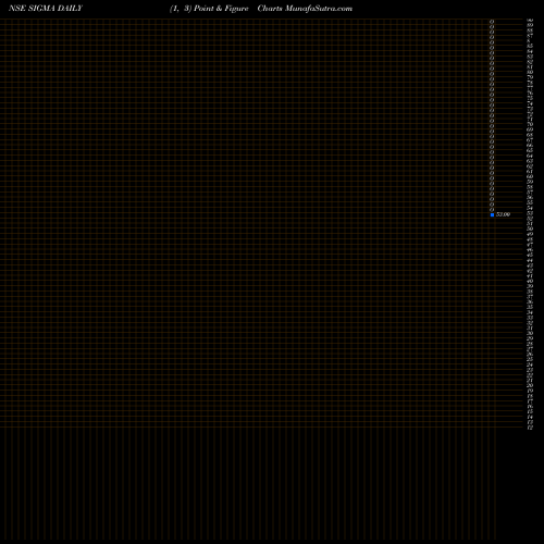 Free Point and Figure charts Sigma Solve Limited SIGMA share NSE Stock Exchange 