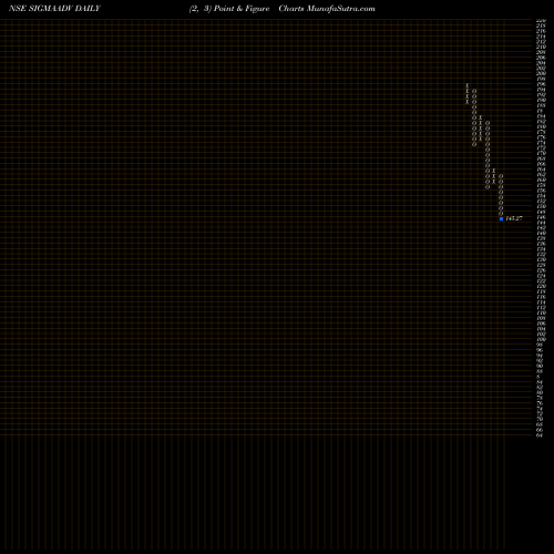Free Point and Figure charts Sigma Advanced System Ltd SIGMAADV share NSE Stock Exchange 
