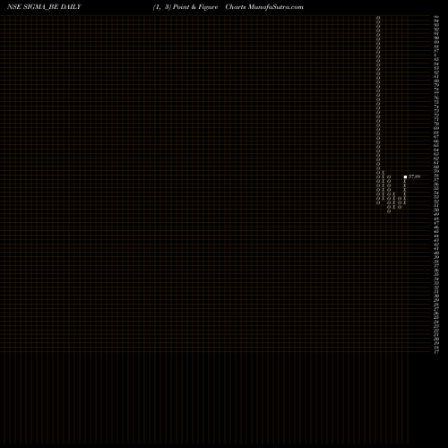 Free Point and Figure charts Sigma Solve Limited SIGMA_BE share NSE Stock Exchange 