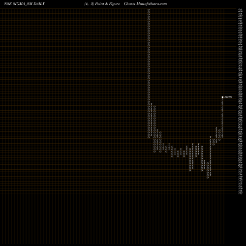Free Point and Figure charts Sigma Solve Limited SIGMA_SM share NSE Stock Exchange 