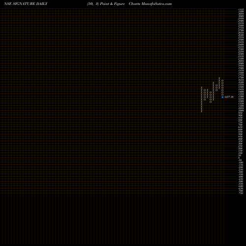 Free Point and Figure charts Signatureglobal India Ltd SIGNATURE share NSE Stock Exchange 