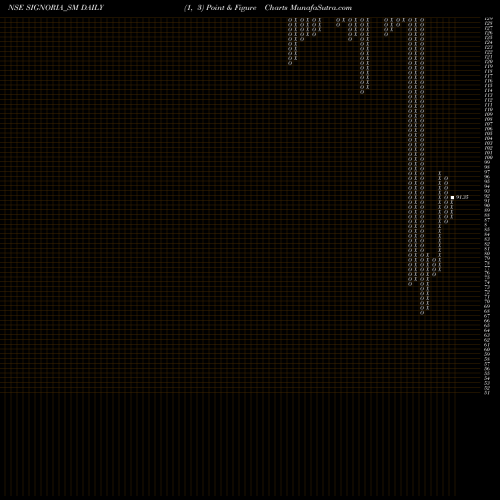 Free Point and Figure charts Signoria Creation Limited SIGNORIA_SM share NSE Stock Exchange 