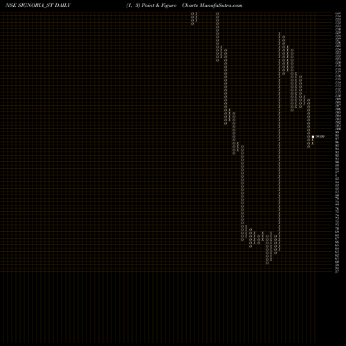 Free Point and Figure charts Signoria Creation Limited SIGNORIA_ST share NSE Stock Exchange 