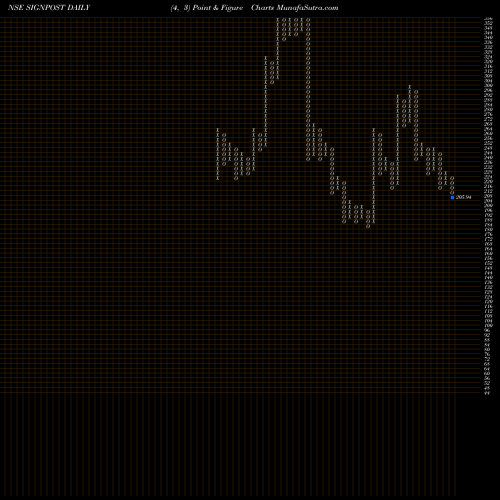Free Point and Figure charts Signpost India Limited SIGNPOST share NSE Stock Exchange 