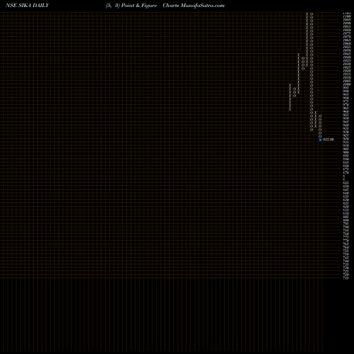 Free Point and Figure charts Sika Interplant Systems L SIKA share NSE Stock Exchange 