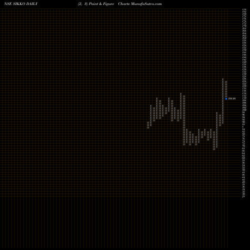 Free Point and Figure charts Sikko Industries Limited SIKKO share NSE Stock Exchange 