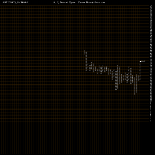 Free Point and Figure charts Sikko Industries Limited SIKKO_SM share NSE Stock Exchange 