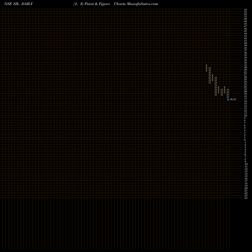 Free Point and Figure charts Standard Industries Limited SIL share NSE Stock Exchange 
