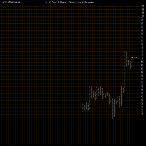Free Point and Figure charts Silgo Retail Limited SILGO share NSE Stock Exchange 