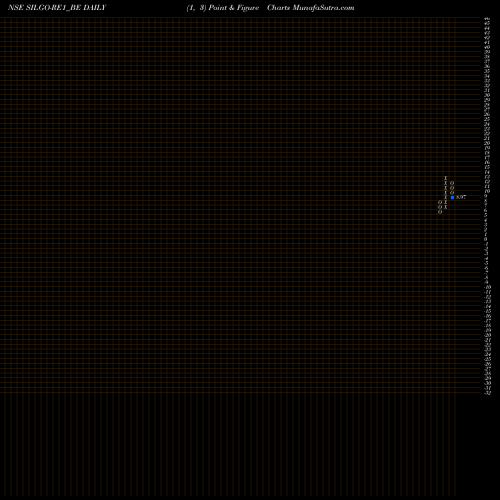 Free Point and Figure charts Silgo Retail Ltd SILGO-RE1_BE share NSE Stock Exchange 