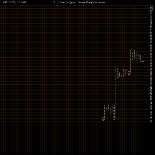 Free Point and Figure charts Silgo Retail Limited SILGO_BE share NSE Stock Exchange 