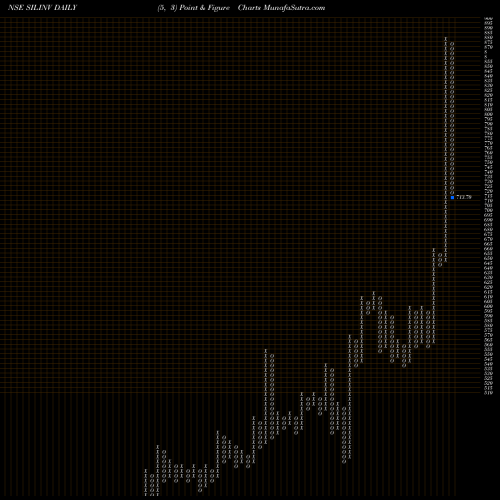 Free Point and Figure charts SIL Investments Limited SILINV share NSE Stock Exchange 