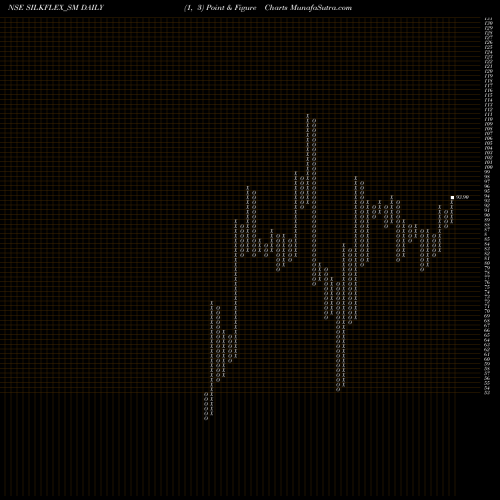 Free Point and Figure charts Silkflex Polymers India L SILKFLEX_SM share NSE Stock Exchange 