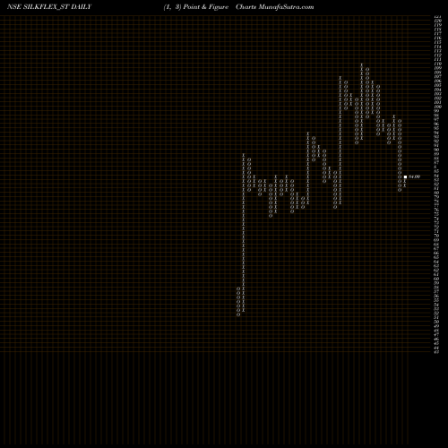 Free Point and Figure charts Silkflex Polymers India L SILKFLEX_ST share NSE Stock Exchange 