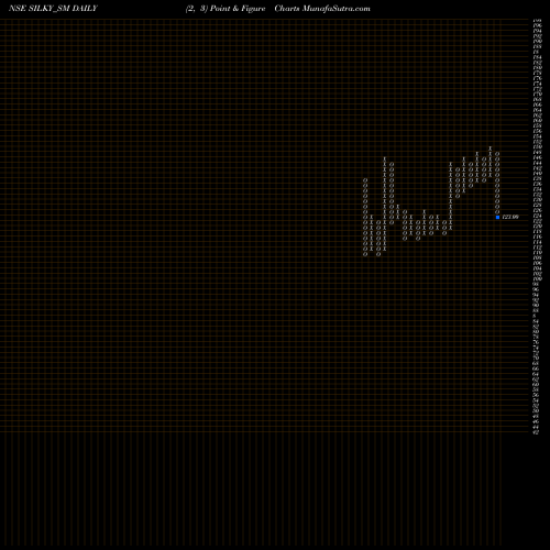 Free Point and Figure charts Silky Overseas Limited SILKY_SM share NSE Stock Exchange 
