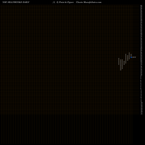 Free Point and Figure charts Silly Monks Entertain Ltd SILLYMONKS share NSE Stock Exchange 