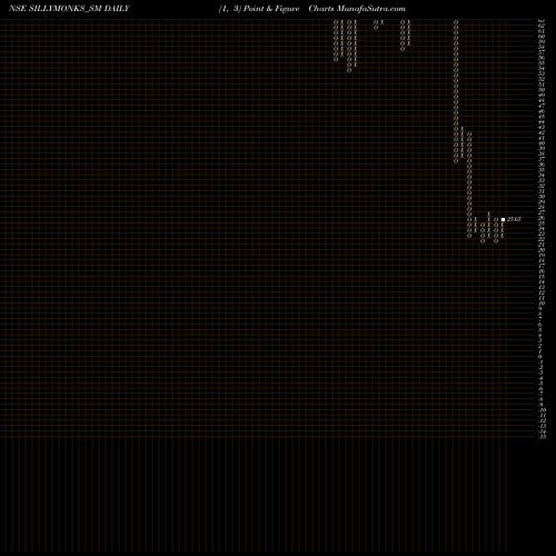 Free Point and Figure charts Silly Monks Entertain Ltd SILLYMONKS_SM share NSE Stock Exchange 