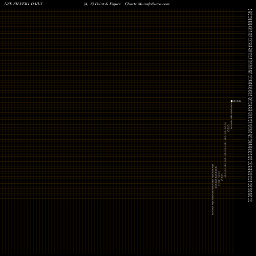 Free Point and Figure charts Kotakmamc - Kotaksilve SILVER1 share NSE Stock Exchange 