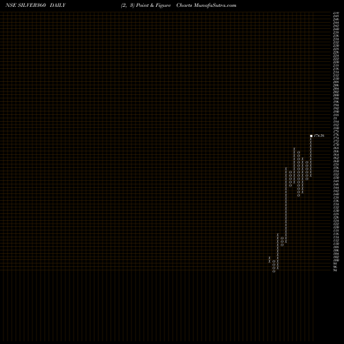 Free Point and Figure charts 360oneamc - Silver360 SILVER360 share NSE Stock Exchange 