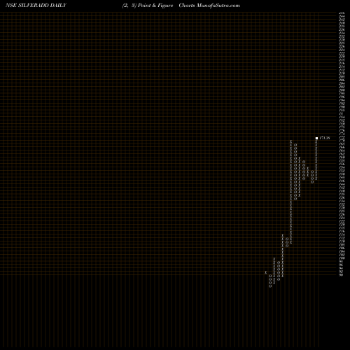 Free Point and Figure charts Dspamc - Dspsilvetf SILVERADD share NSE Stock Exchange 