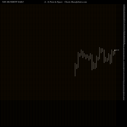 Free Point and Figure charts Utiamc - Silveretf SILVERETF share NSE Stock Exchange 