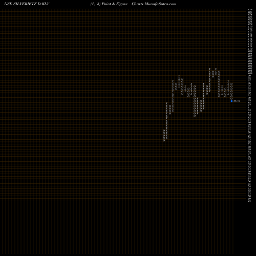 Free Point and Figure charts Icicipramc - Icicisilve SILVERIETF share NSE Stock Exchange 