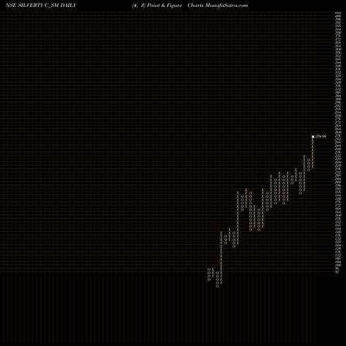 Free Point and Figure charts Silver Touch Techno Ltd SILVERTUC_SM share NSE Stock Exchange 