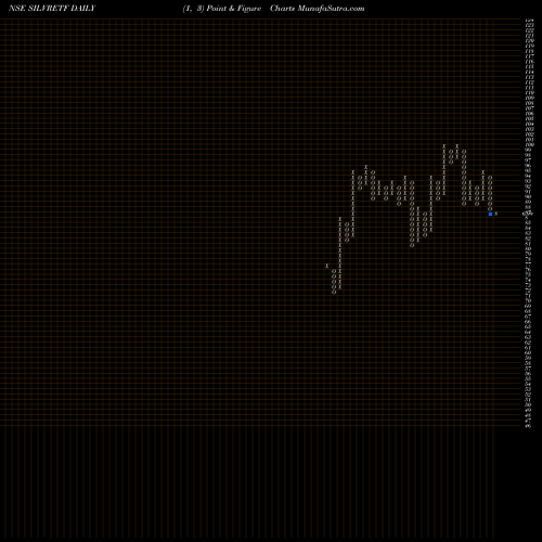 Free Point and Figure charts Miraeamc - Masilver SILVRETF share NSE Stock Exchange 