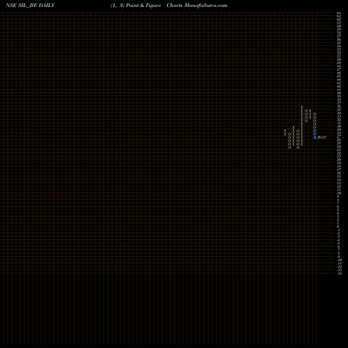 Free Point and Figure charts Standard Industries Ltd. SIL_BE share NSE Stock Exchange 