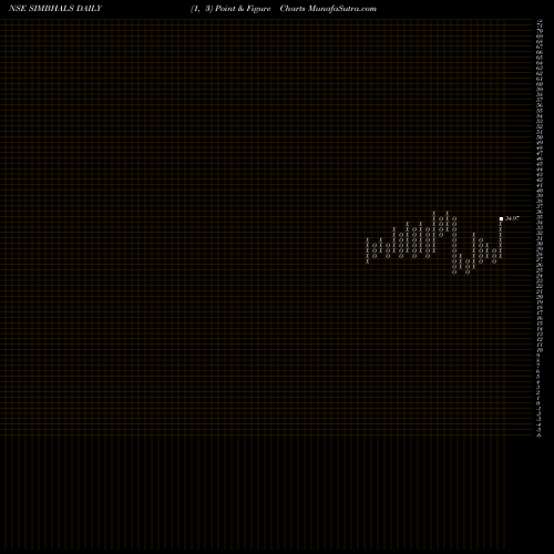 Free Point and Figure charts Simbhaoli Sugars Ltd. SIMBHALS share NSE Stock Exchange 