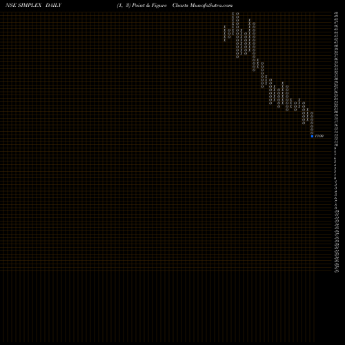 Free Point and Figure charts Simplex Projects Limited SIMPLEX share NSE Stock Exchange 