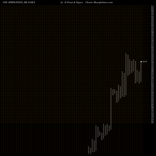 Free Point and Figure charts Simplex Infrastructures L SIMPLEXINF_BE share NSE Stock Exchange 