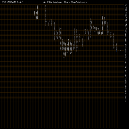 Free Point and Figure charts Sinclairs Hotels Limited SINCLAIR share NSE Stock Exchange 
