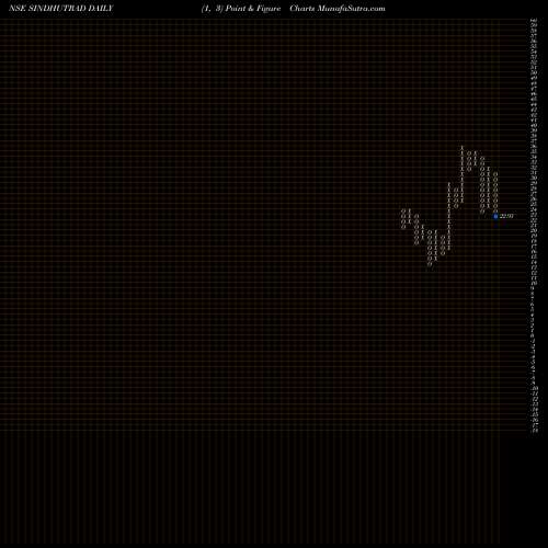 Free Point and Figure charts Sindhu Trade Links Ltd SINDHUTRAD share NSE Stock Exchange 