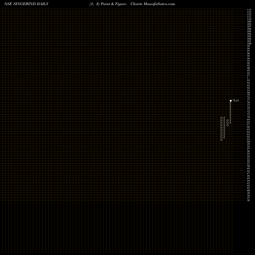 Free Point and Figure charts Singer India Limited SINGERIND share NSE Stock Exchange 