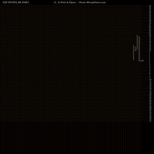 Free Point and Figure charts Sintex Industries Ltd SINTEX_BE share NSE Stock Exchange 