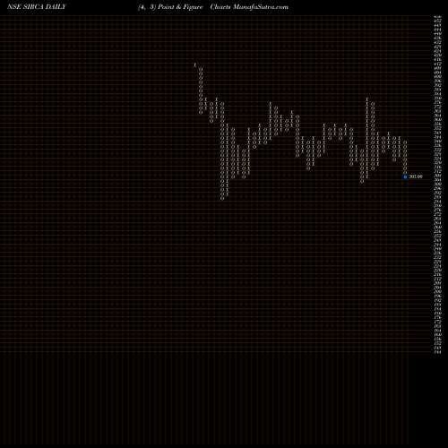 Free Point and Figure charts Sirca Paint India Limited SIRCA share NSE Stock Exchange 