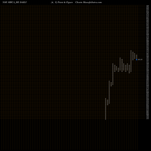 Free Point and Figure charts Sirca Paint India Limited SIRCA_BE share NSE Stock Exchange 