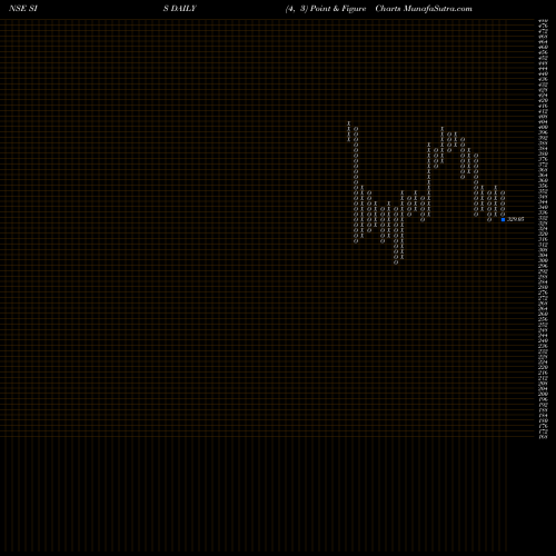 Free Point and Figure charts Security Intell Services SIS share NSE Stock Exchange 