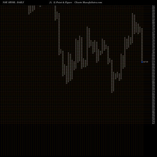 Free Point and Figure charts Siyaram Silk Mills Limited SIYSIL share NSE Stock Exchange 