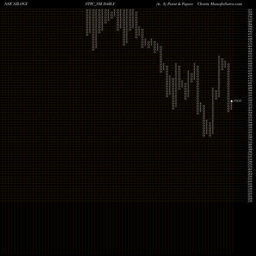 Free Point and Figure charts S J Logistics (india) Ltd SJLOGISTIC_SM share NSE Stock Exchange 
