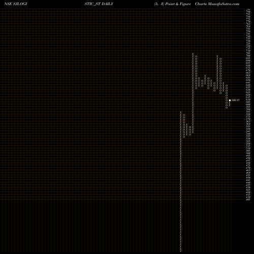 Free Point and Figure charts S J Logistics (india) Ltd SJLOGISTIC_ST share NSE Stock Exchange 