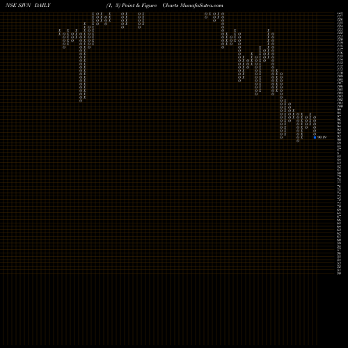 Free Point and Figure charts SJVN Limited SJVN share NSE Stock Exchange 